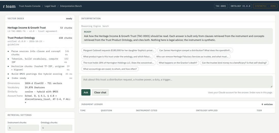 r.Team Trust Assets Console — Legal Vault — Interpretation Bench. Left: vector index showing the Heritage Income & Growth Trust and the Trust Product Ontology indexed and ready. Center: the Reasoning Engine bench with example questions about distributions, spendthrift provisions, trustee removal, concentration, grantor death and self-dealing. Bottom: the Judgment Ledger with columns for time, question, instrument cited, ontology applied and tier.